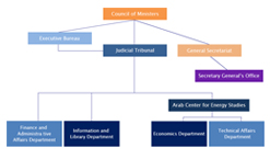 opec organizational structure